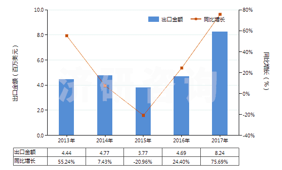 2013-2017年中國氯化鋁(HS28273200)出口總額及增速統(tǒng)計